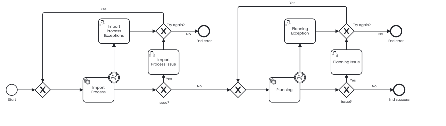 W2P generic importing and planning process